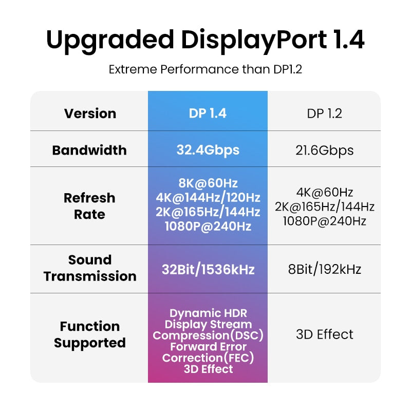 UGREEN Displayport Cable 8K DP1.4 4K144Hz Video Audio Cable for Xiaomi TV Box PC Laptop Monitor Video Game DP Cable Display Port ShakLabs Store